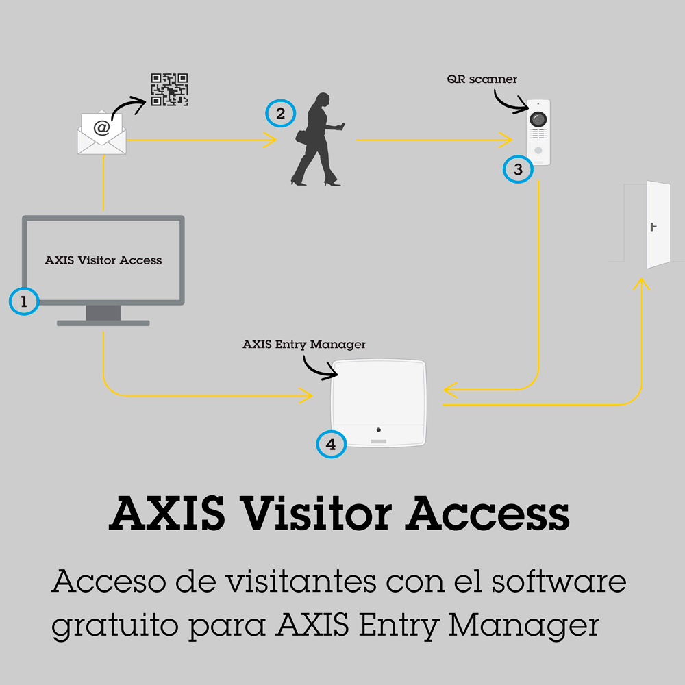 AXIS Visitor Access